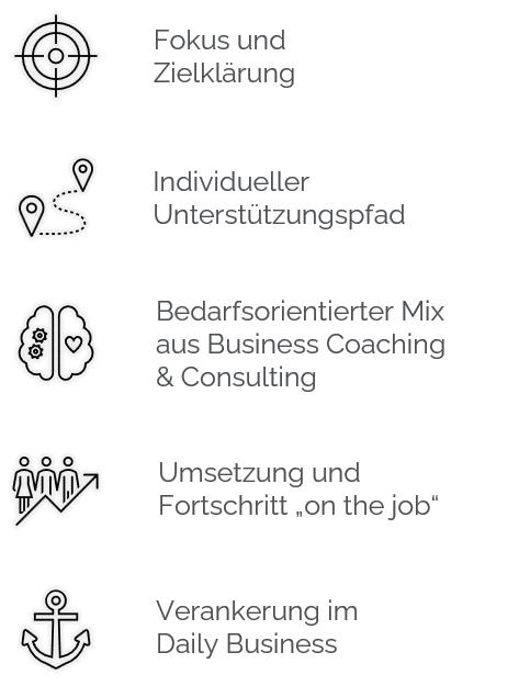 Angebot_Vorgehen Prozessbegeitung Coaching COnsulting Angebot_Vorgehen Prozessbegeitung Coaching COnsulting